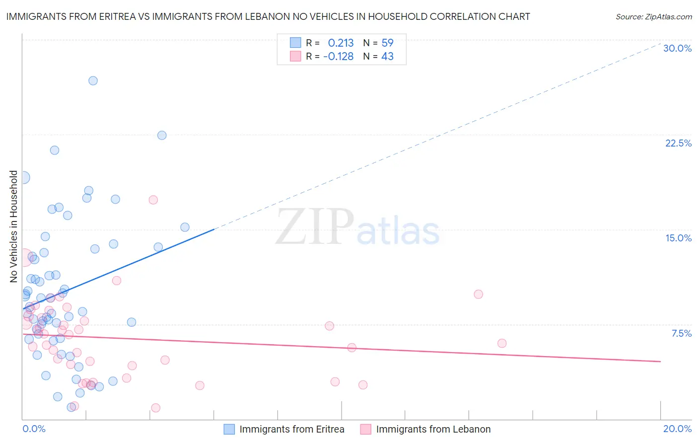 Immigrants from Eritrea vs Immigrants from Lebanon No Vehicles in Household