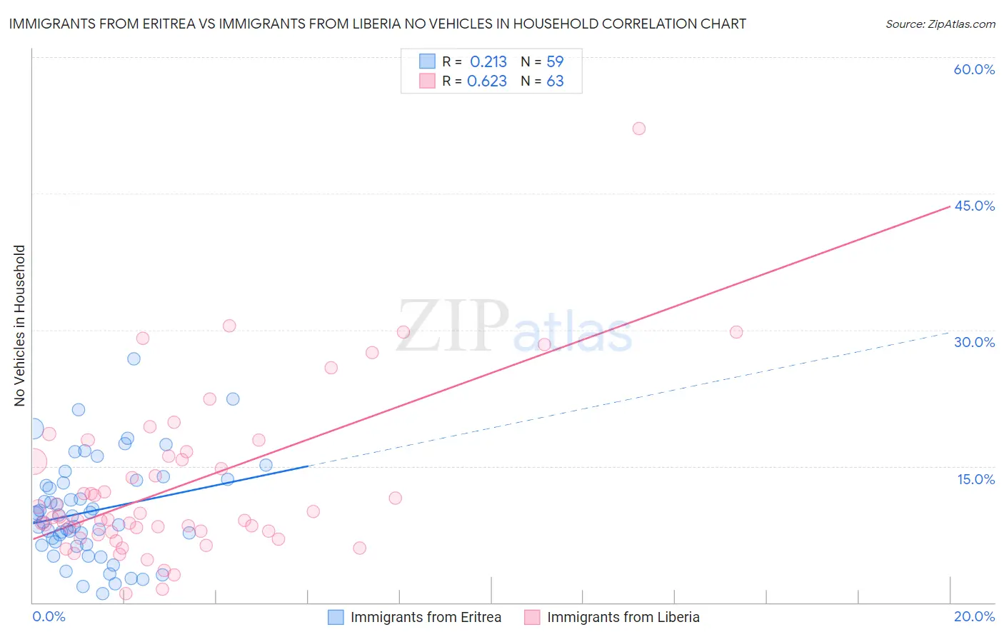 Immigrants from Eritrea vs Immigrants from Liberia No Vehicles in Household