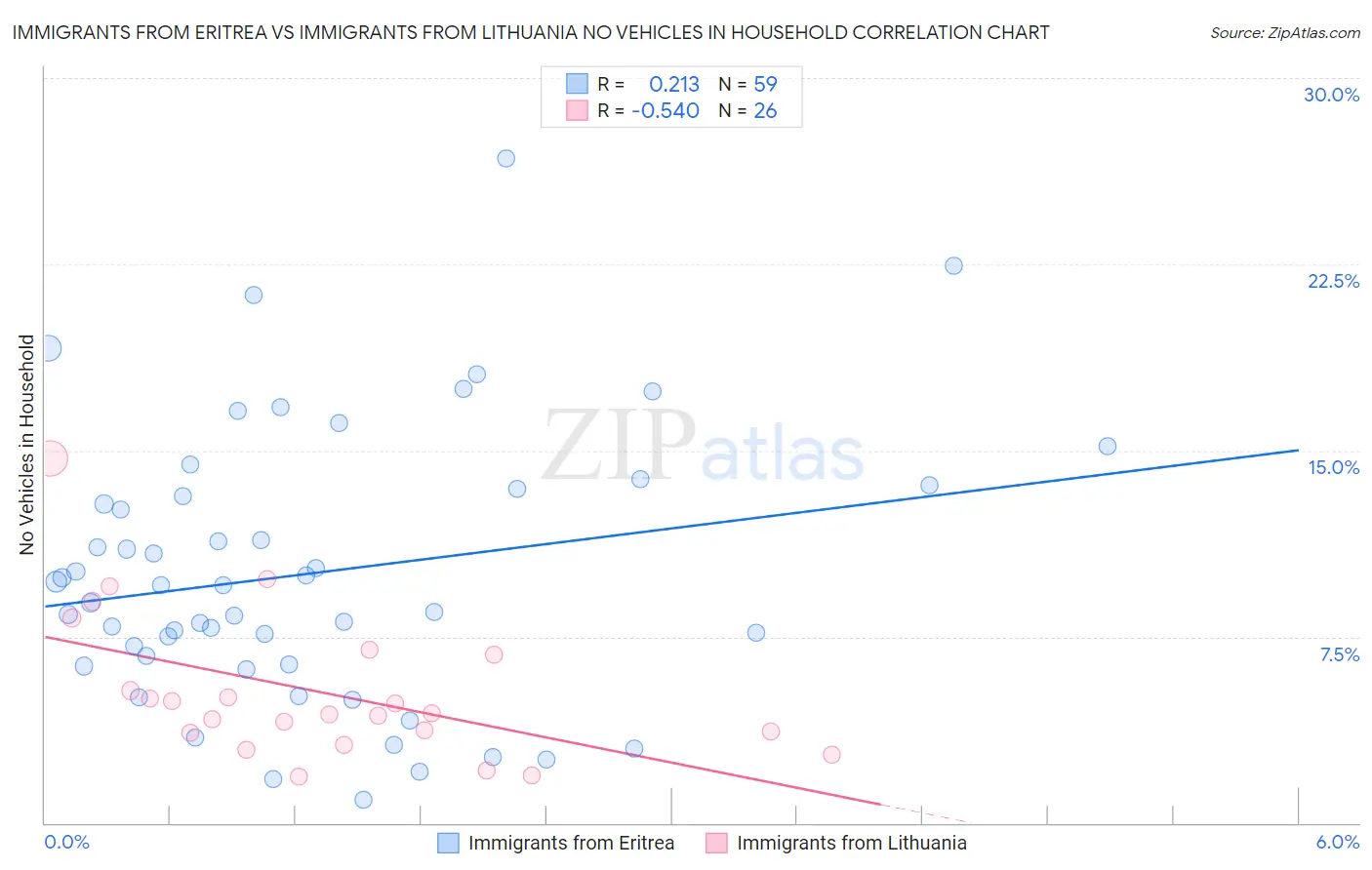 Immigrants from Eritrea vs Immigrants from Lithuania No Vehicles in Household