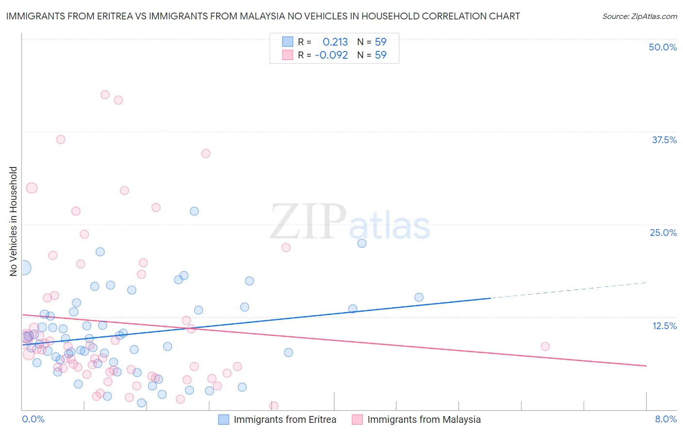 Immigrants from Eritrea vs Immigrants from Malaysia No Vehicles in Household