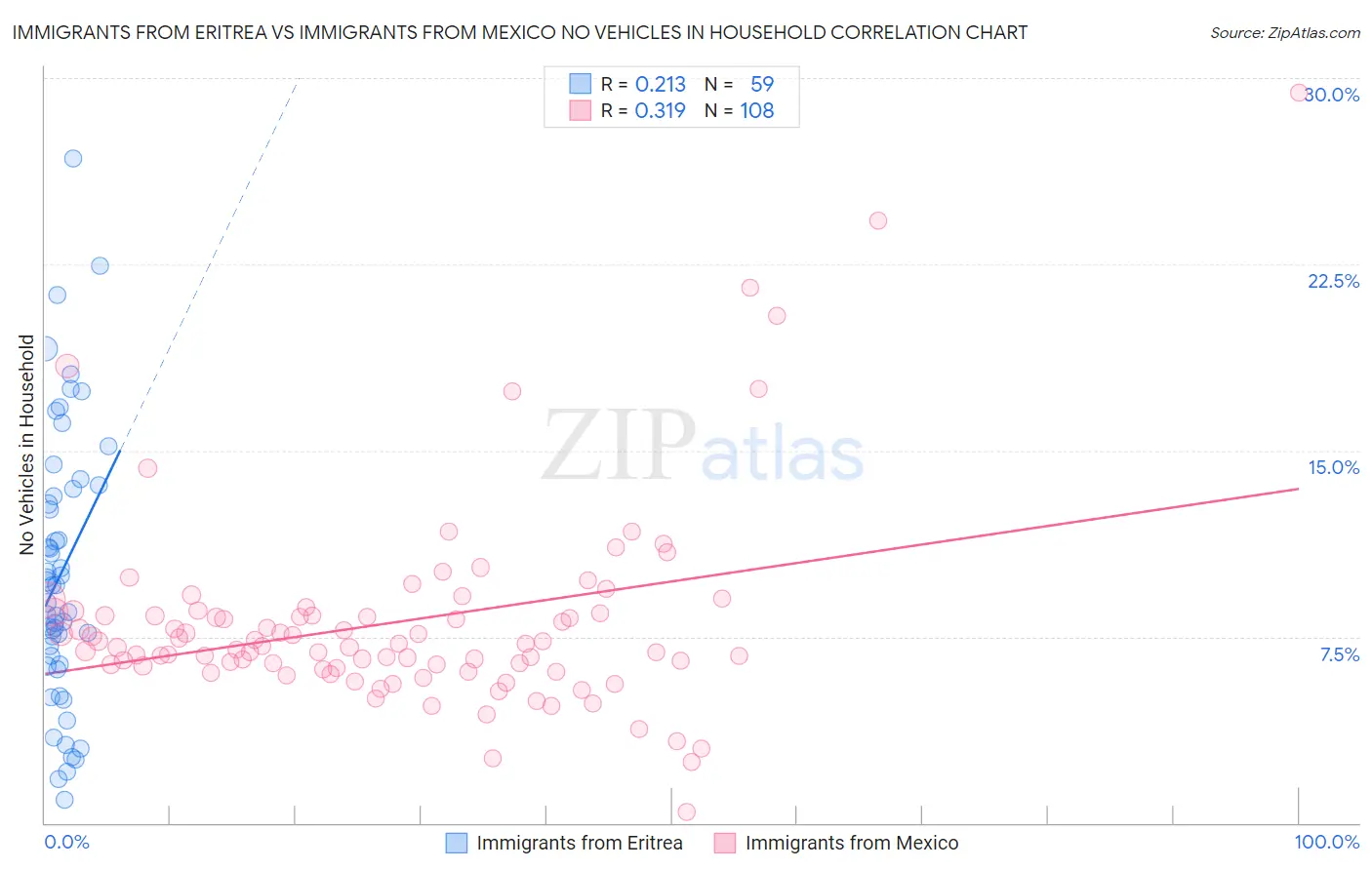 Immigrants from Eritrea vs Immigrants from Mexico No Vehicles in Household