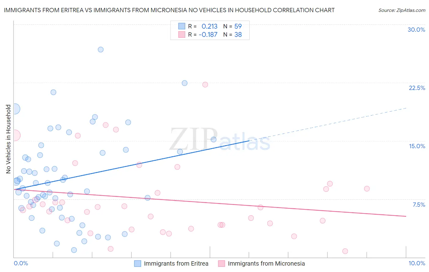 Immigrants from Eritrea vs Immigrants from Micronesia No Vehicles in Household