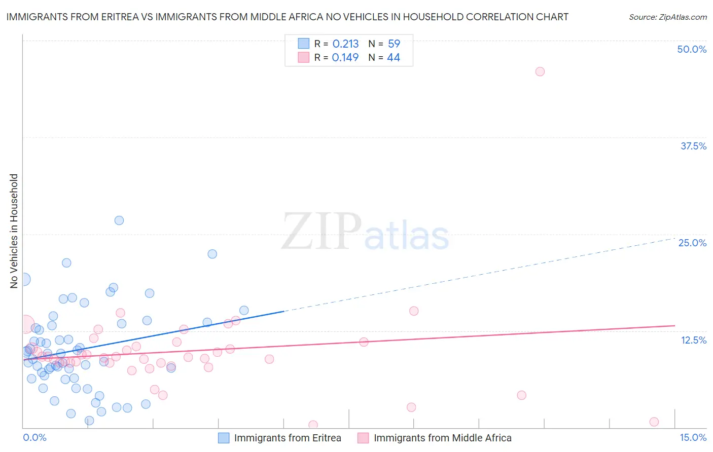 Immigrants from Eritrea vs Immigrants from Middle Africa No Vehicles in Household