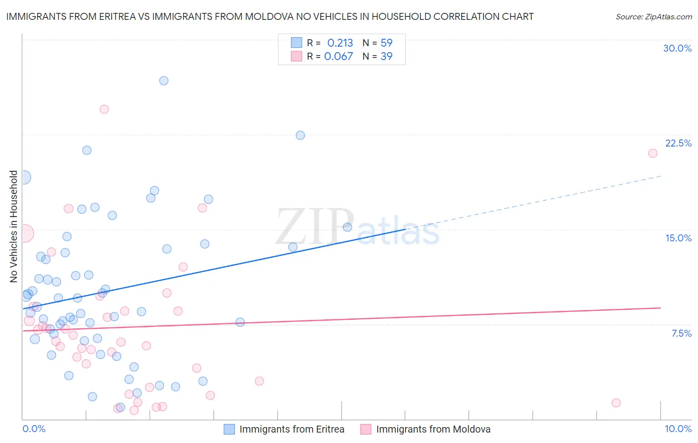 Immigrants from Eritrea vs Immigrants from Moldova No Vehicles in Household