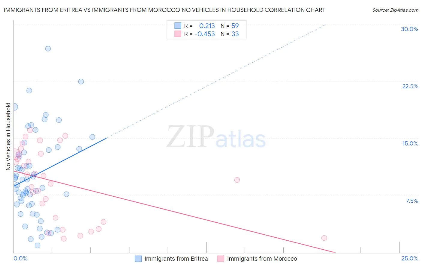 Immigrants from Eritrea vs Immigrants from Morocco No Vehicles in Household