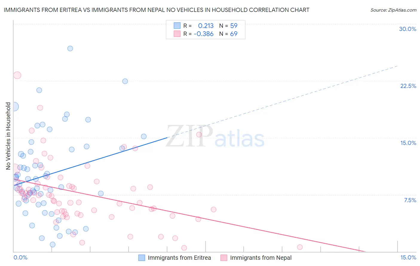 Immigrants from Eritrea vs Immigrants from Nepal No Vehicles in Household