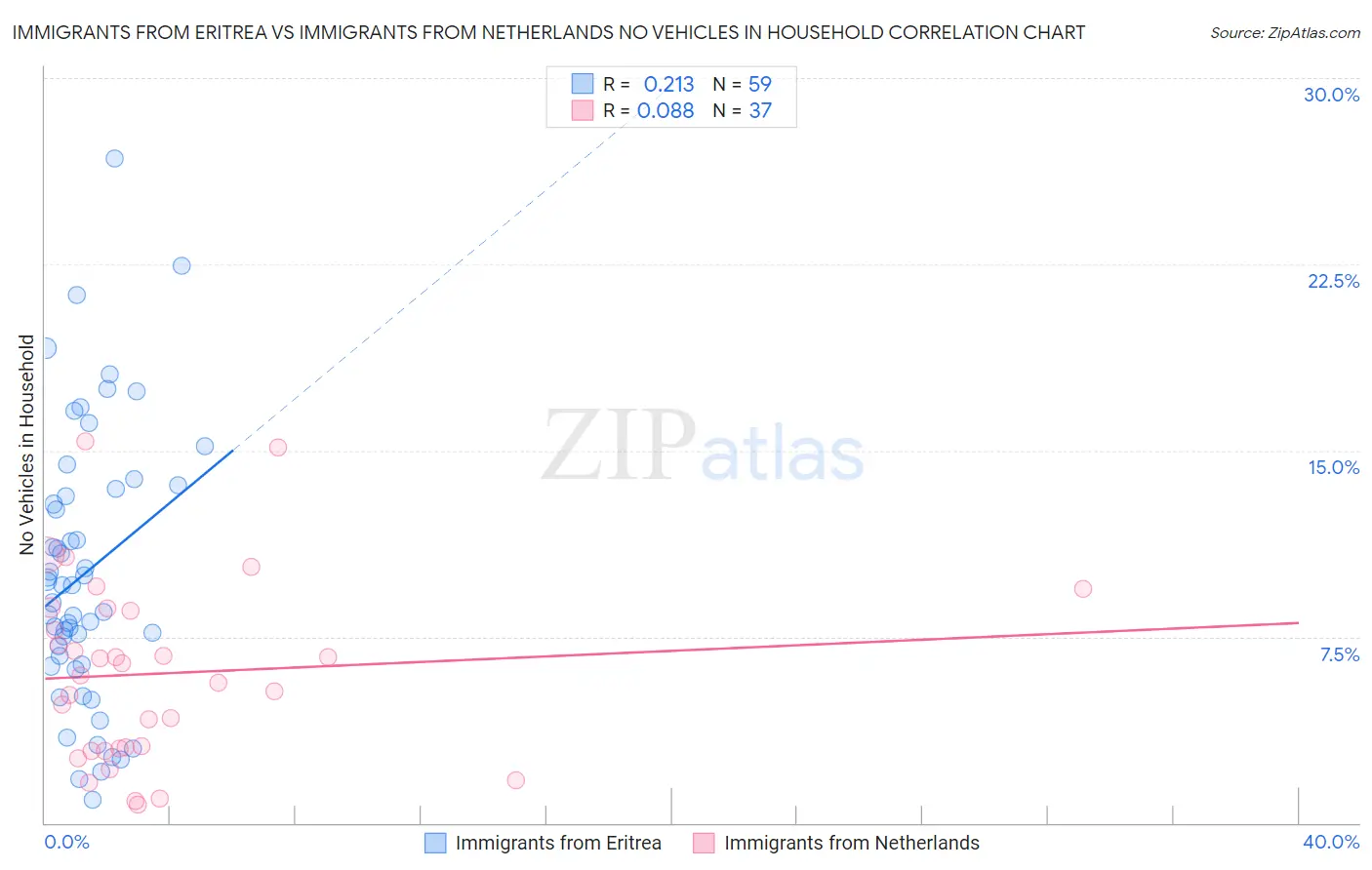 Immigrants from Eritrea vs Immigrants from Netherlands No Vehicles in Household