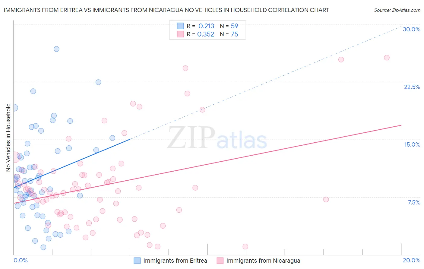 Immigrants from Eritrea vs Immigrants from Nicaragua No Vehicles in Household