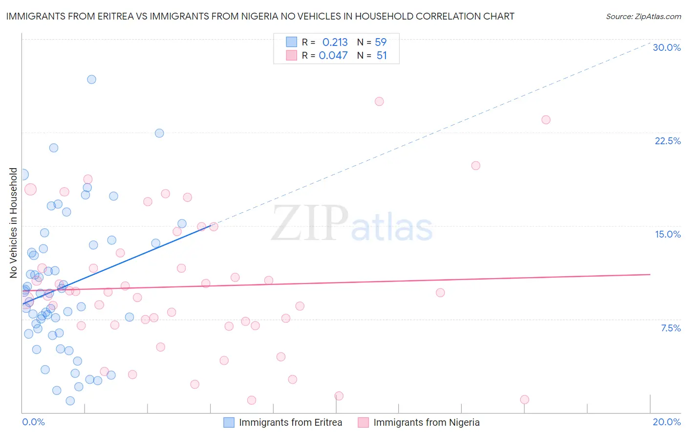 Immigrants from Eritrea vs Immigrants from Nigeria No Vehicles in Household