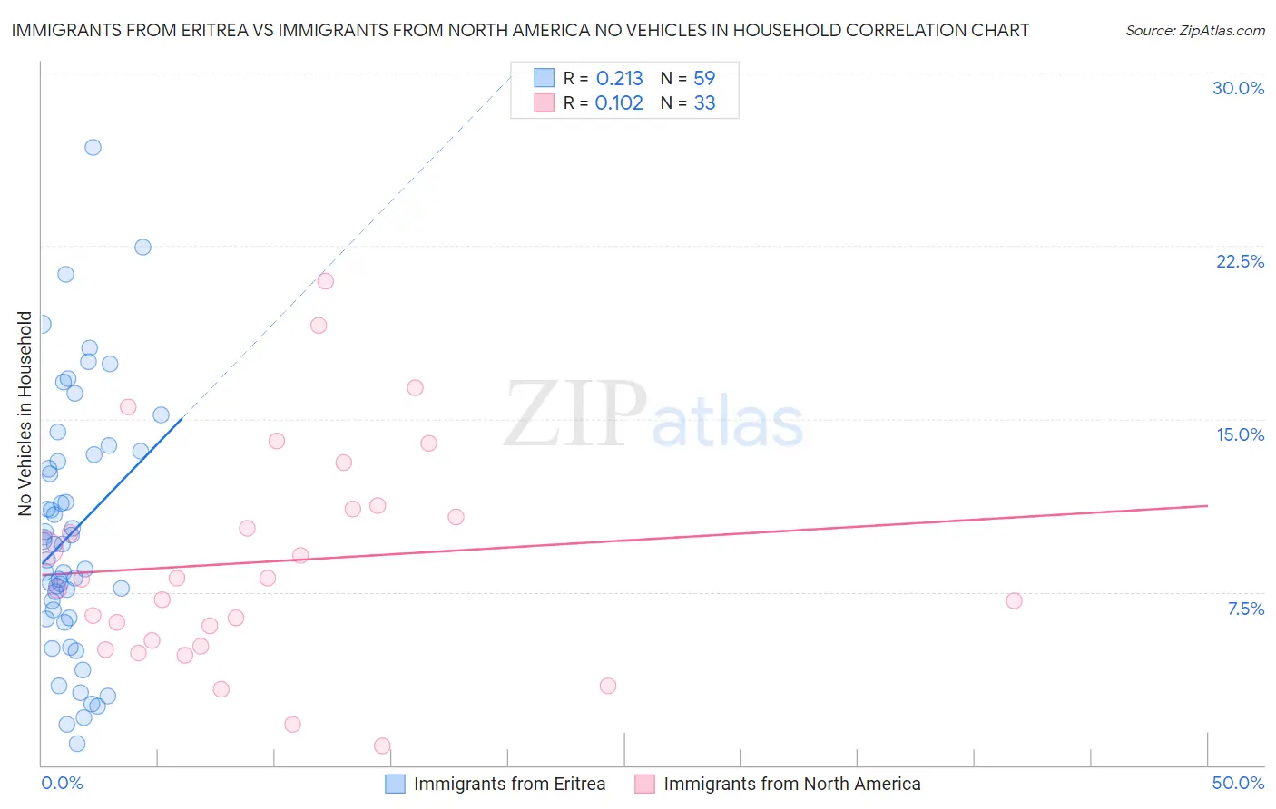 Immigrants from Eritrea vs Immigrants from North America No Vehicles in Household