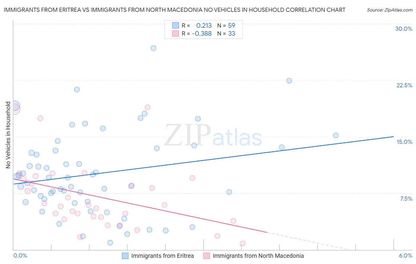 Immigrants from Eritrea vs Immigrants from North Macedonia No Vehicles in Household