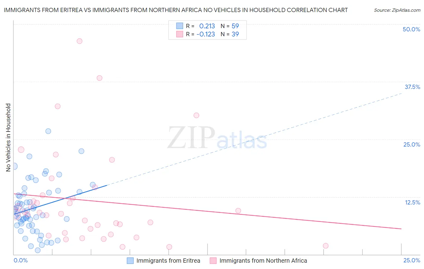 Immigrants from Eritrea vs Immigrants from Northern Africa No Vehicles in Household