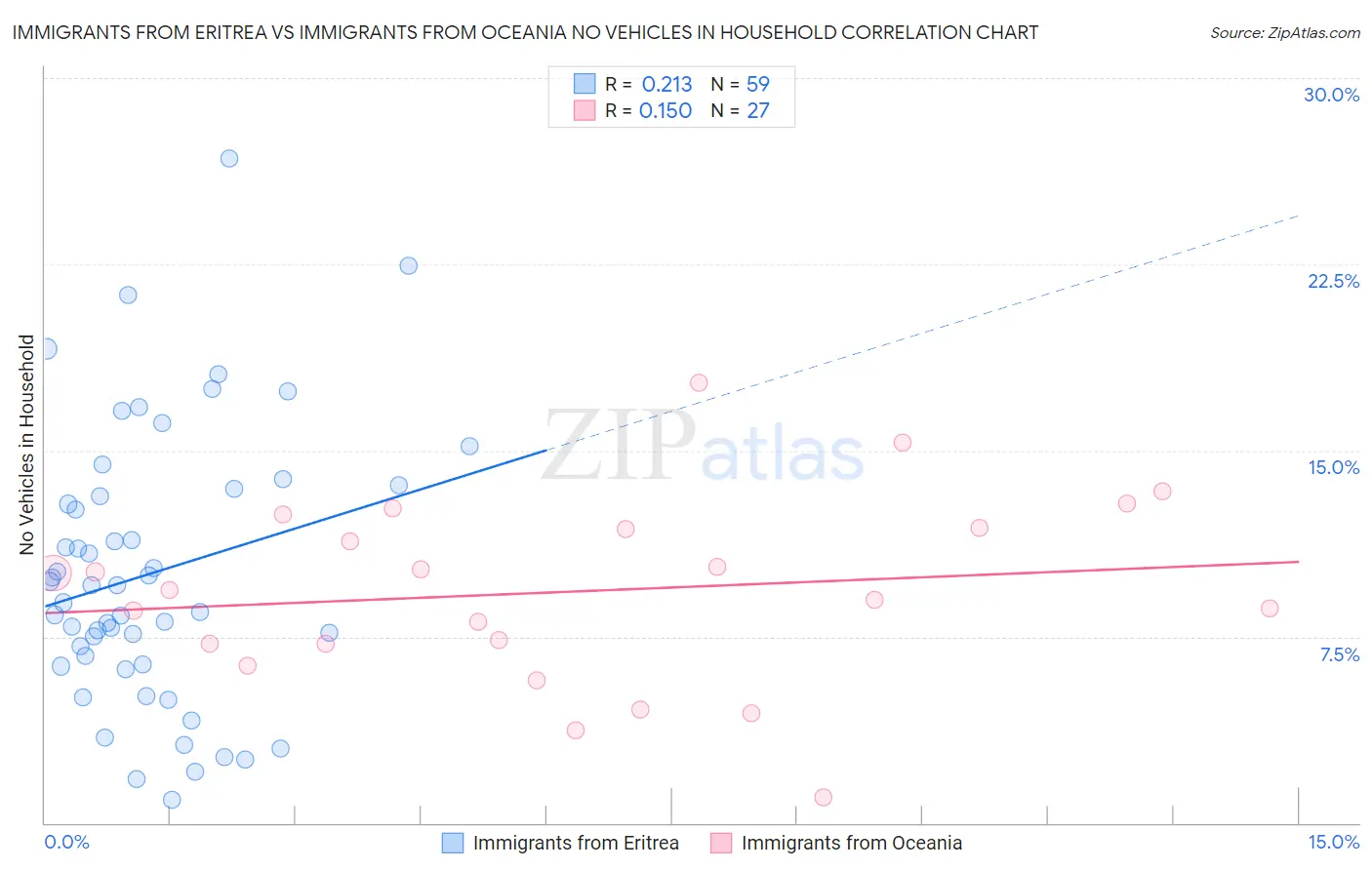 Immigrants from Eritrea vs Immigrants from Oceania No Vehicles in Household