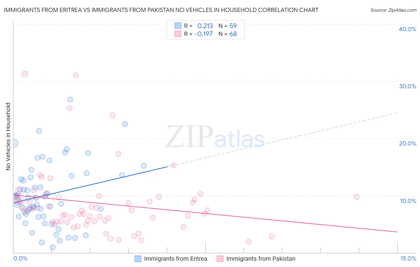 Immigrants from Eritrea vs Immigrants from Pakistan No Vehicles in Household