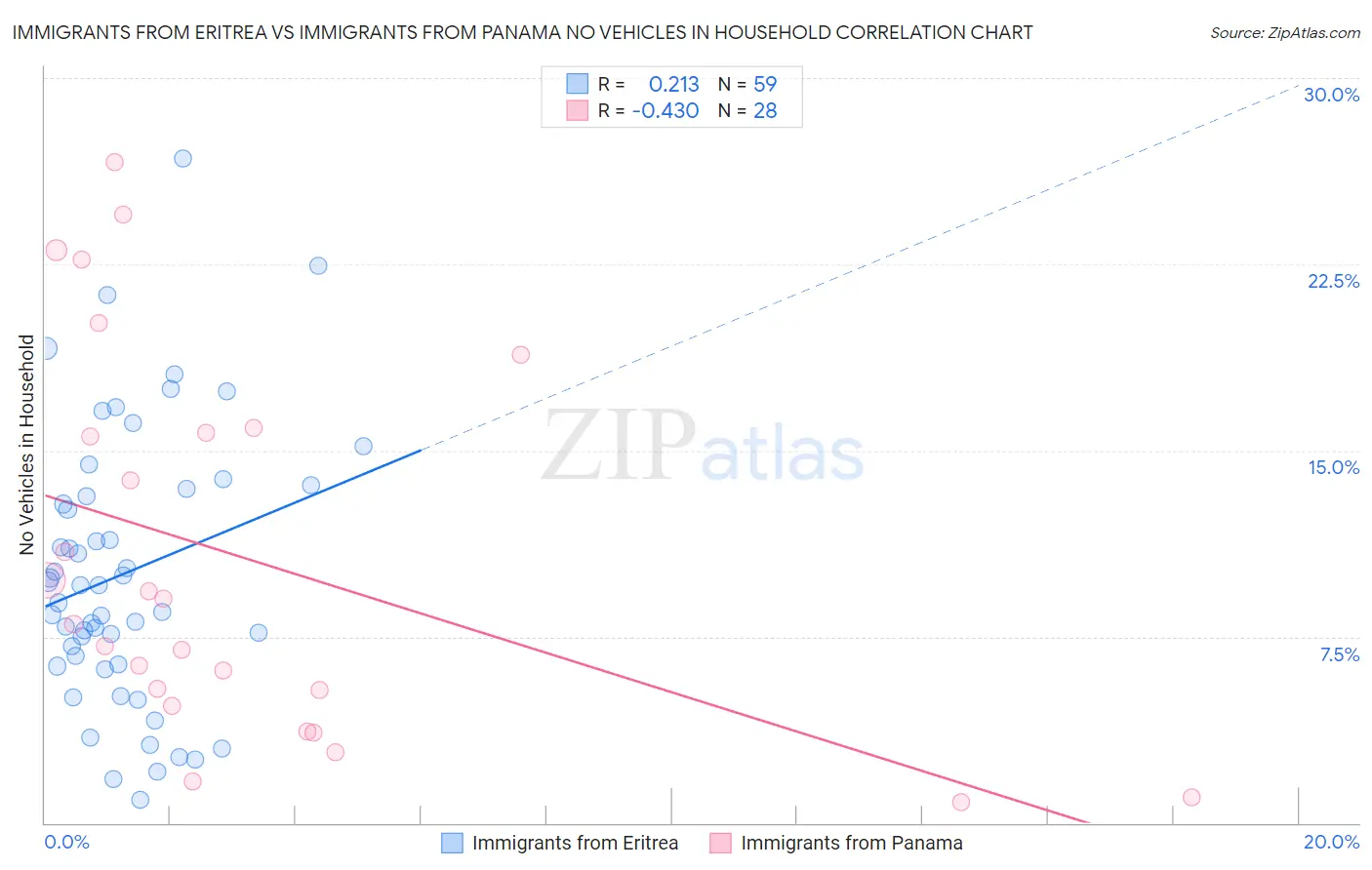 Immigrants from Eritrea vs Immigrants from Panama No Vehicles in Household