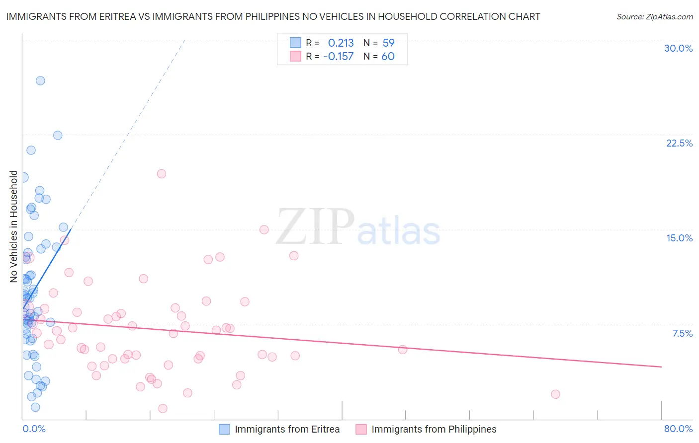 Immigrants from Eritrea vs Immigrants from Philippines No Vehicles in Household