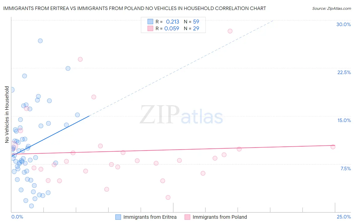 Immigrants from Eritrea vs Immigrants from Poland No Vehicles in Household