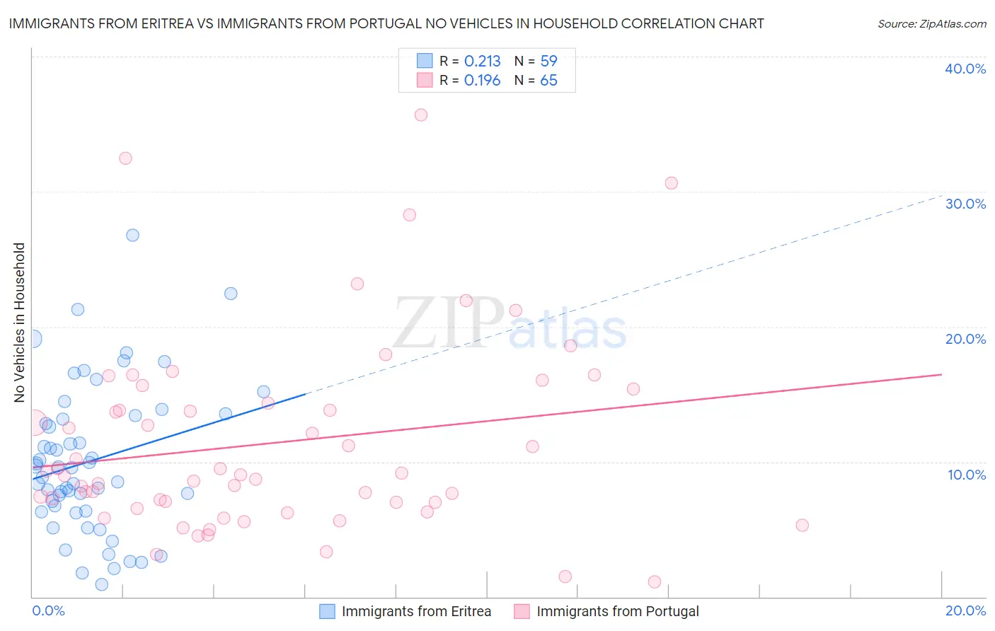 Immigrants from Eritrea vs Immigrants from Portugal No Vehicles in Household