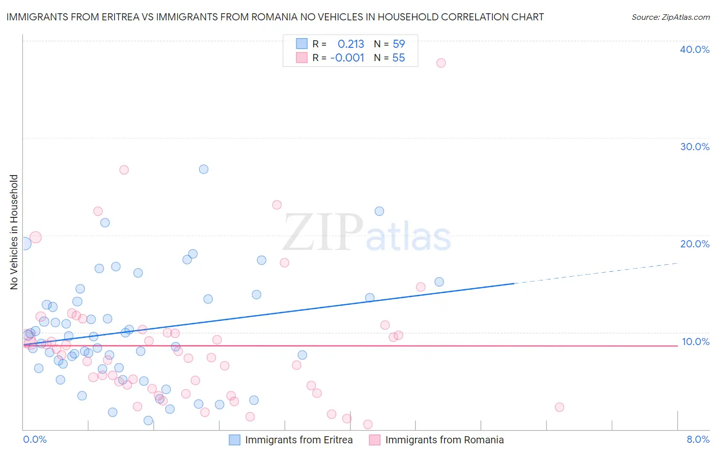 Immigrants from Eritrea vs Immigrants from Romania No Vehicles in Household