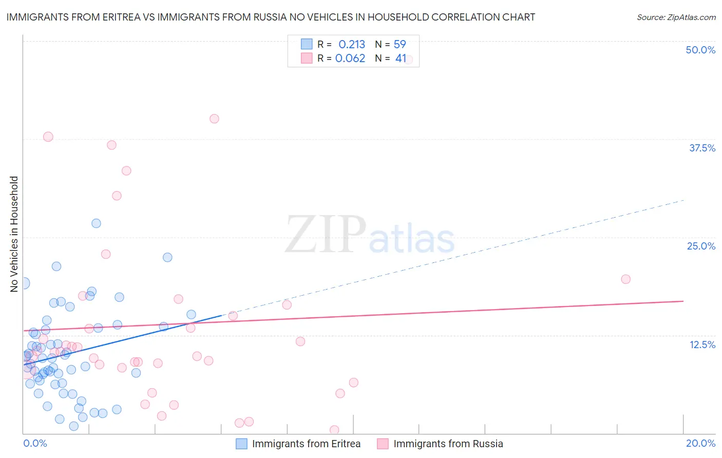 Immigrants from Eritrea vs Immigrants from Russia No Vehicles in Household