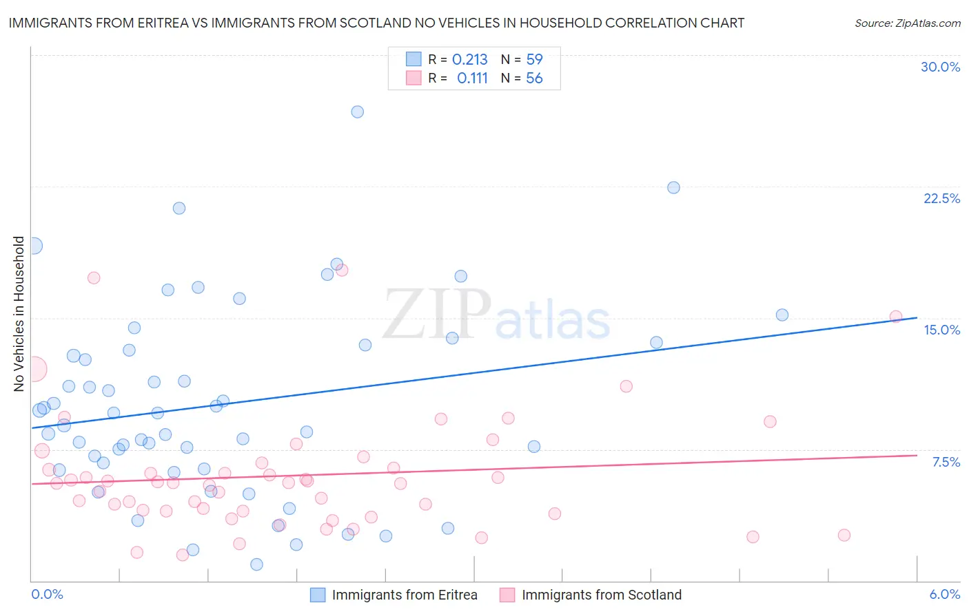 Immigrants from Eritrea vs Immigrants from Scotland No Vehicles in Household