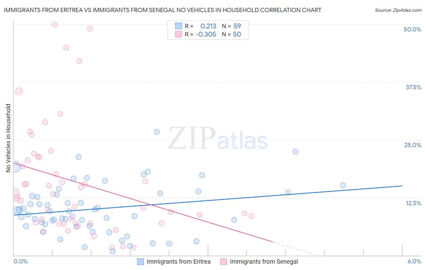 Immigrants from Eritrea vs Immigrants from Senegal No Vehicles in Household