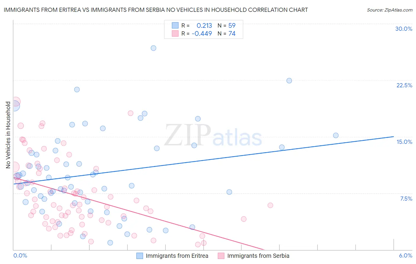 Immigrants from Eritrea vs Immigrants from Serbia No Vehicles in Household