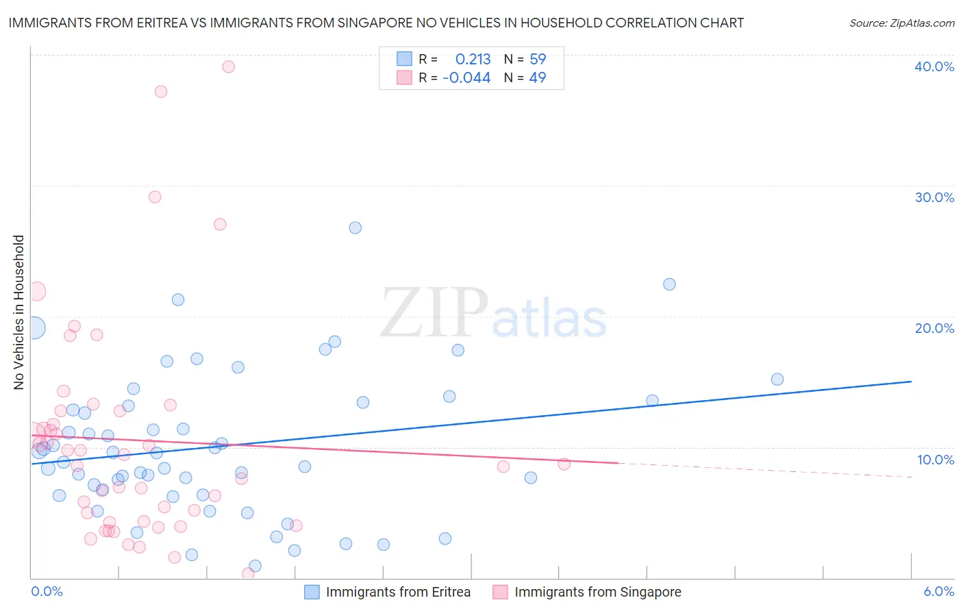 Immigrants from Eritrea vs Immigrants from Singapore No Vehicles in Household
