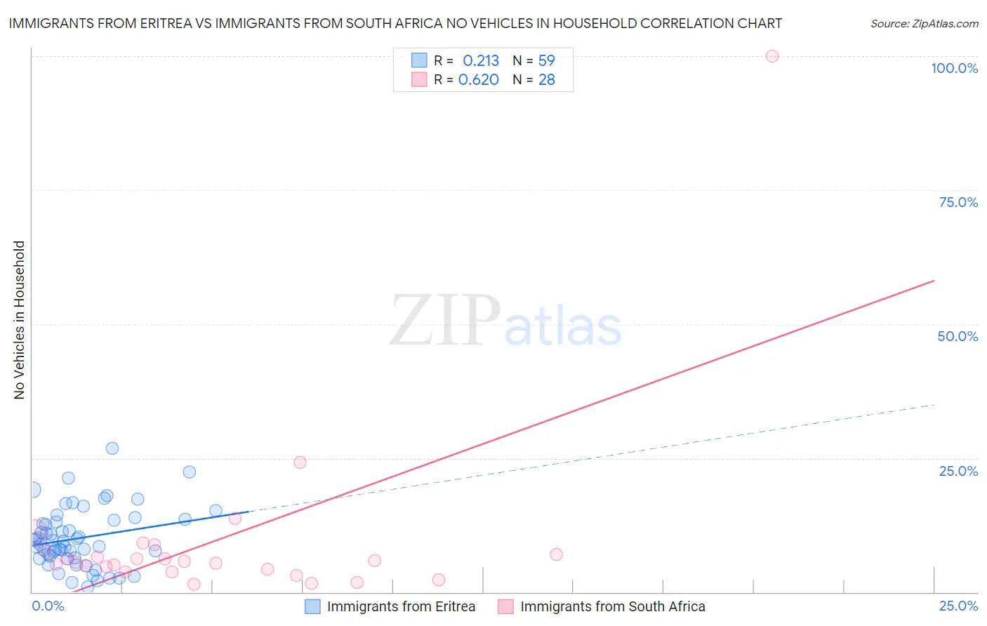 Immigrants from Eritrea vs Immigrants from South Africa No Vehicles in Household