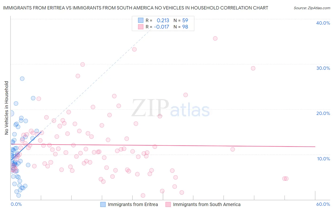 Immigrants from Eritrea vs Immigrants from South America No Vehicles in Household