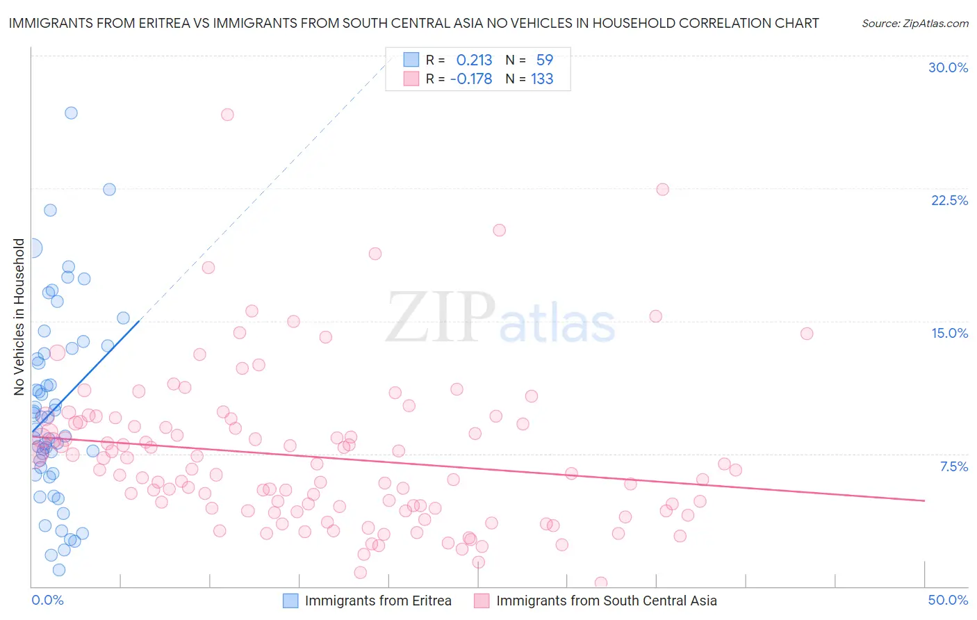 Immigrants from Eritrea vs Immigrants from South Central Asia No Vehicles in Household