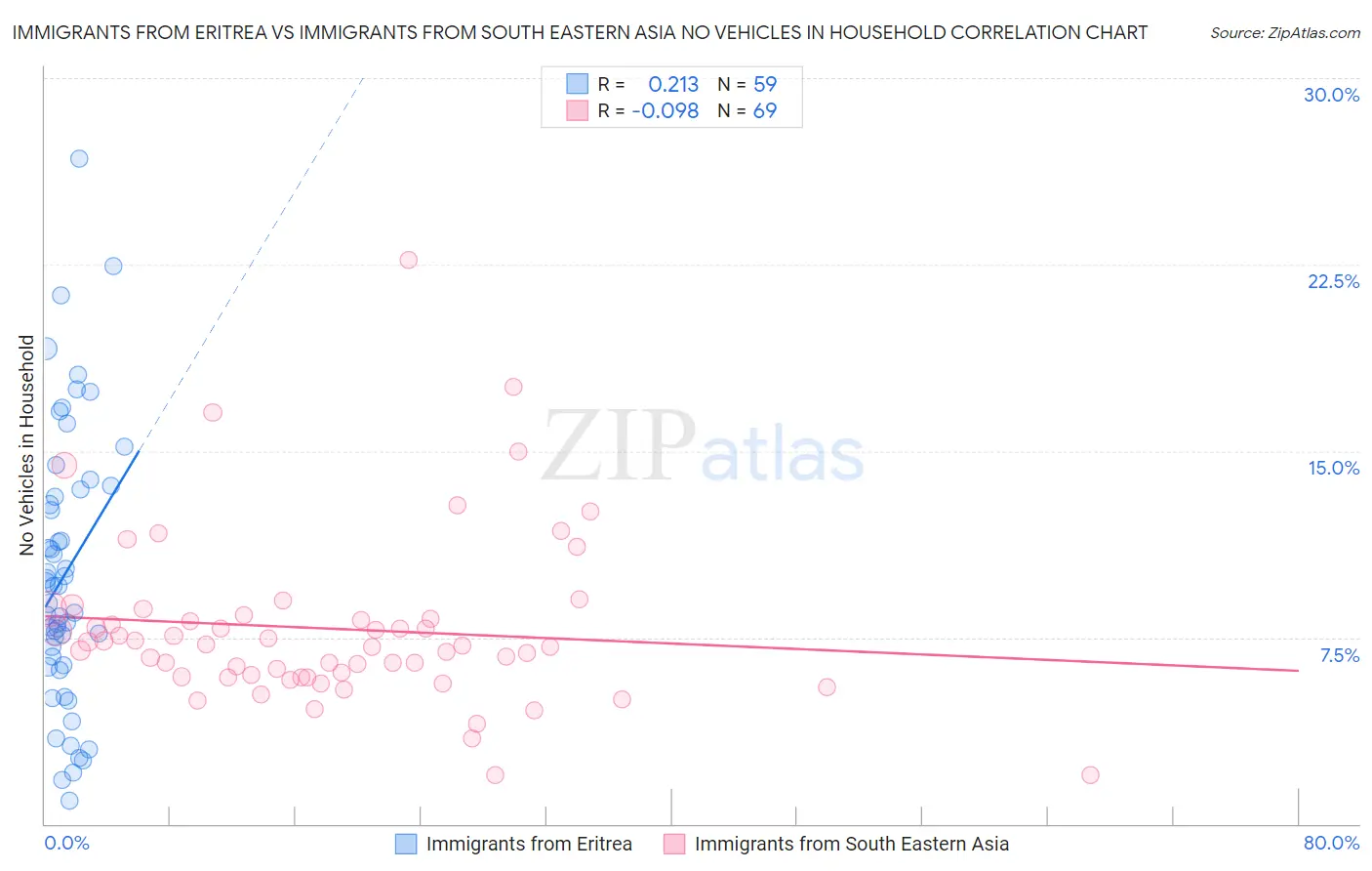 Immigrants from Eritrea vs Immigrants from South Eastern Asia No Vehicles in Household