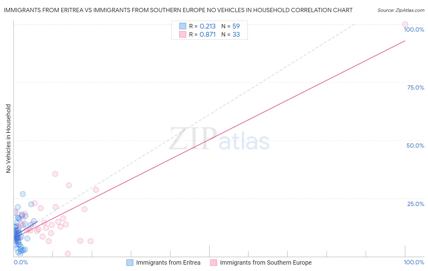 Immigrants from Eritrea vs Immigrants from Southern Europe No Vehicles in Household