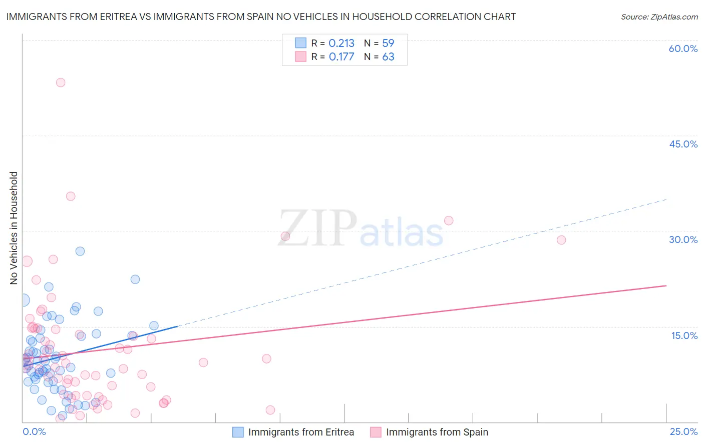 Immigrants from Eritrea vs Immigrants from Spain No Vehicles in Household