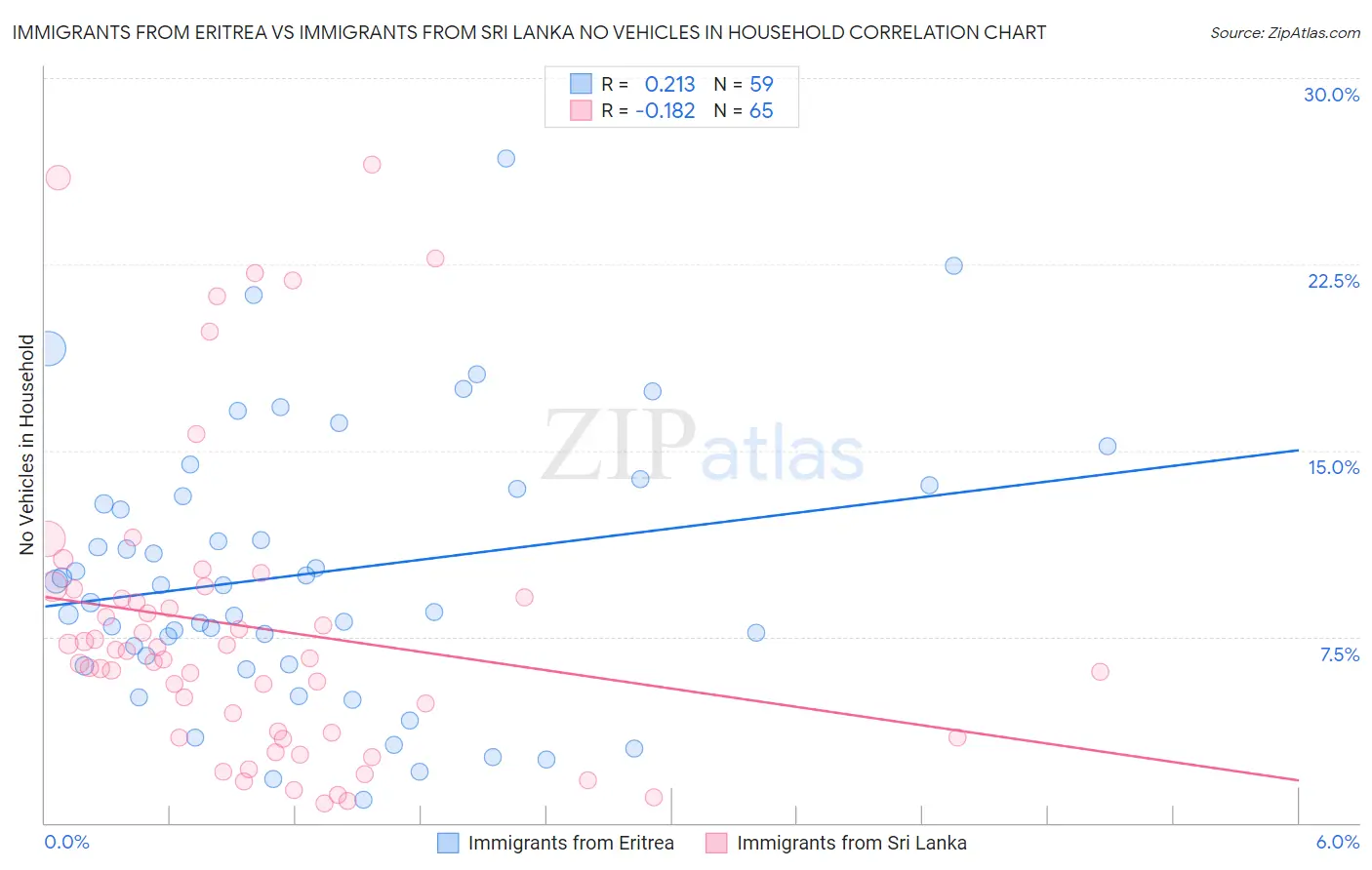 Immigrants from Eritrea vs Immigrants from Sri Lanka No Vehicles in Household