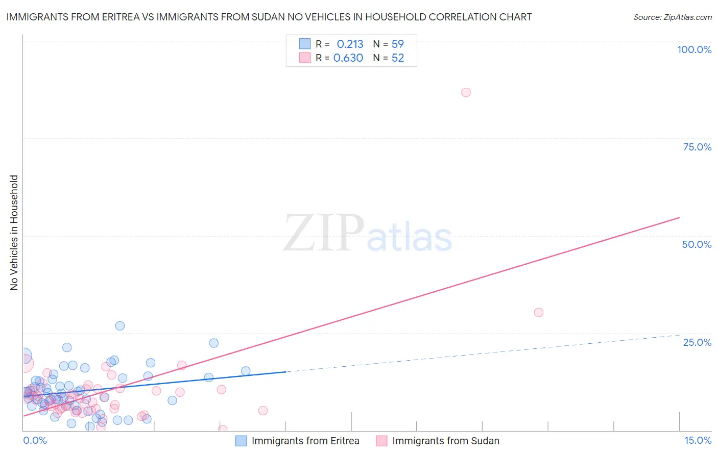 Immigrants from Eritrea vs Immigrants from Sudan No Vehicles in Household