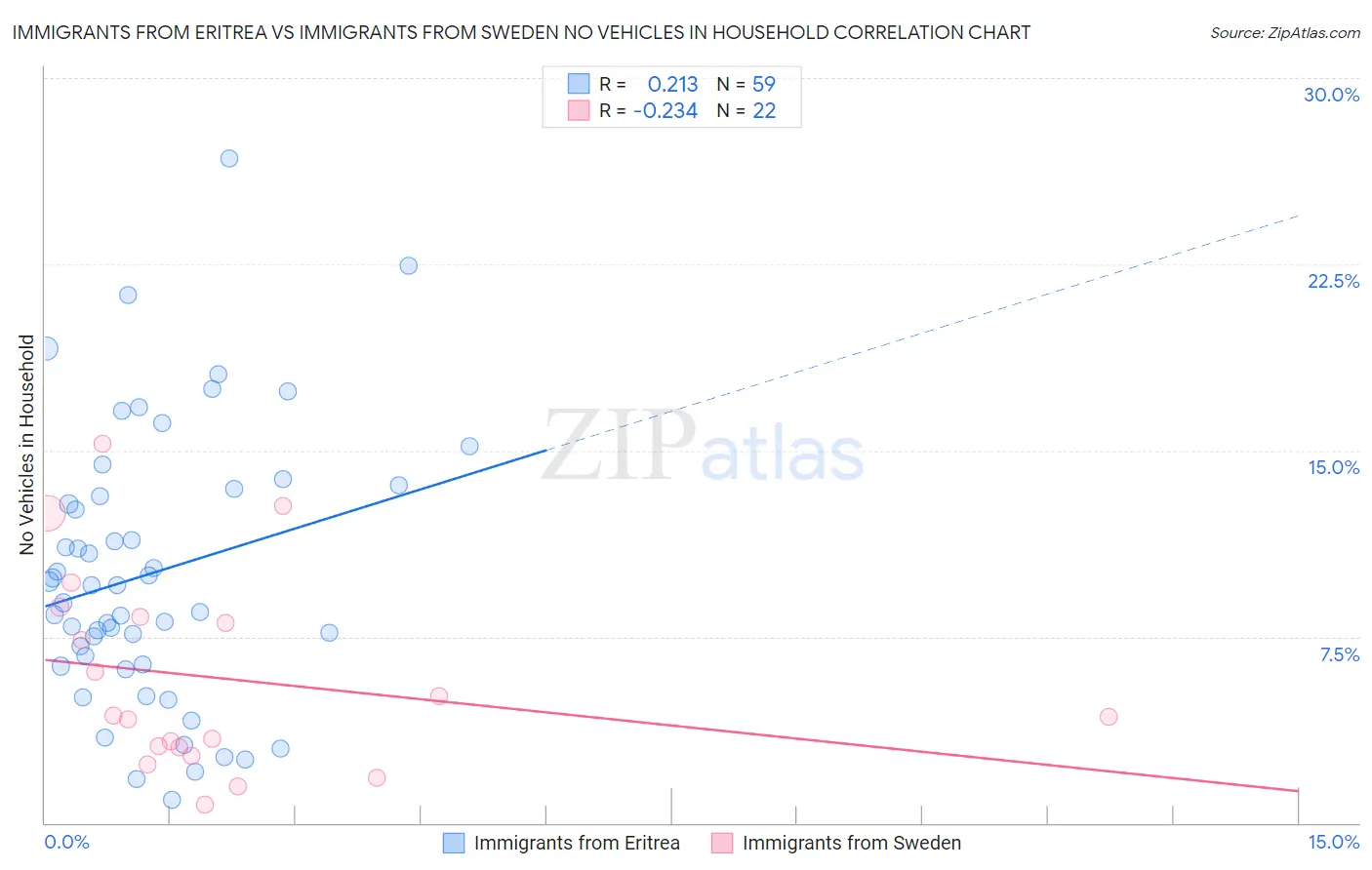 Immigrants from Eritrea vs Immigrants from Sweden No Vehicles in Household