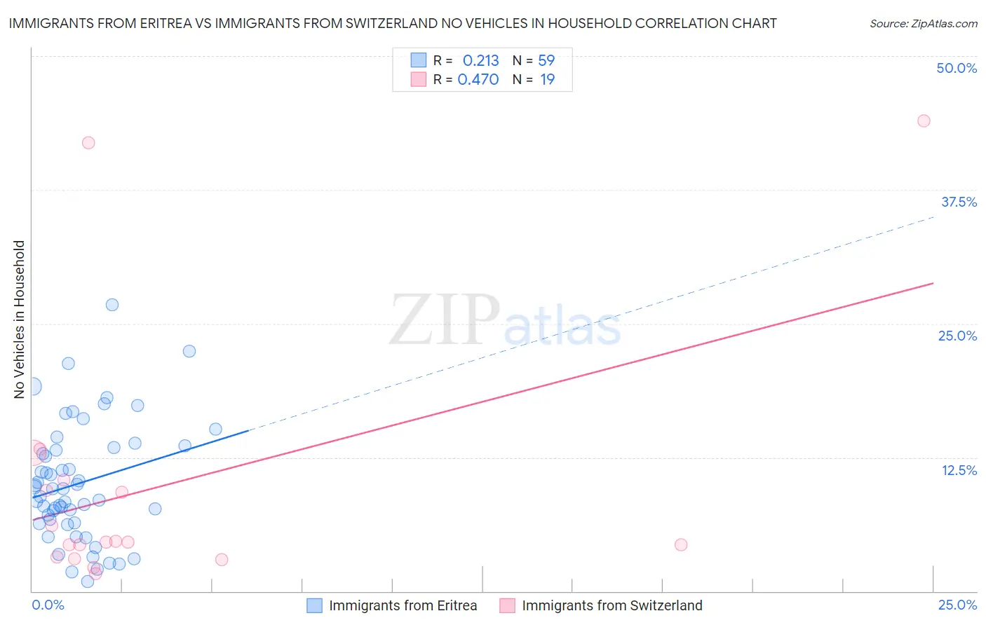 Immigrants from Eritrea vs Immigrants from Switzerland No Vehicles in Household