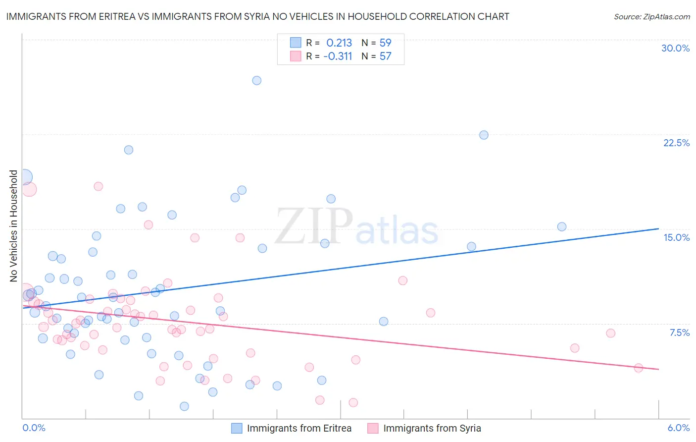 Immigrants from Eritrea vs Immigrants from Syria No Vehicles in Household