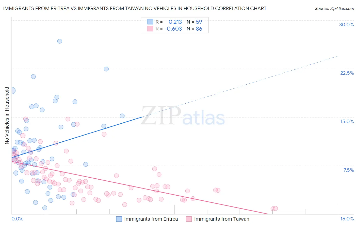 Immigrants from Eritrea vs Immigrants from Taiwan No Vehicles in Household