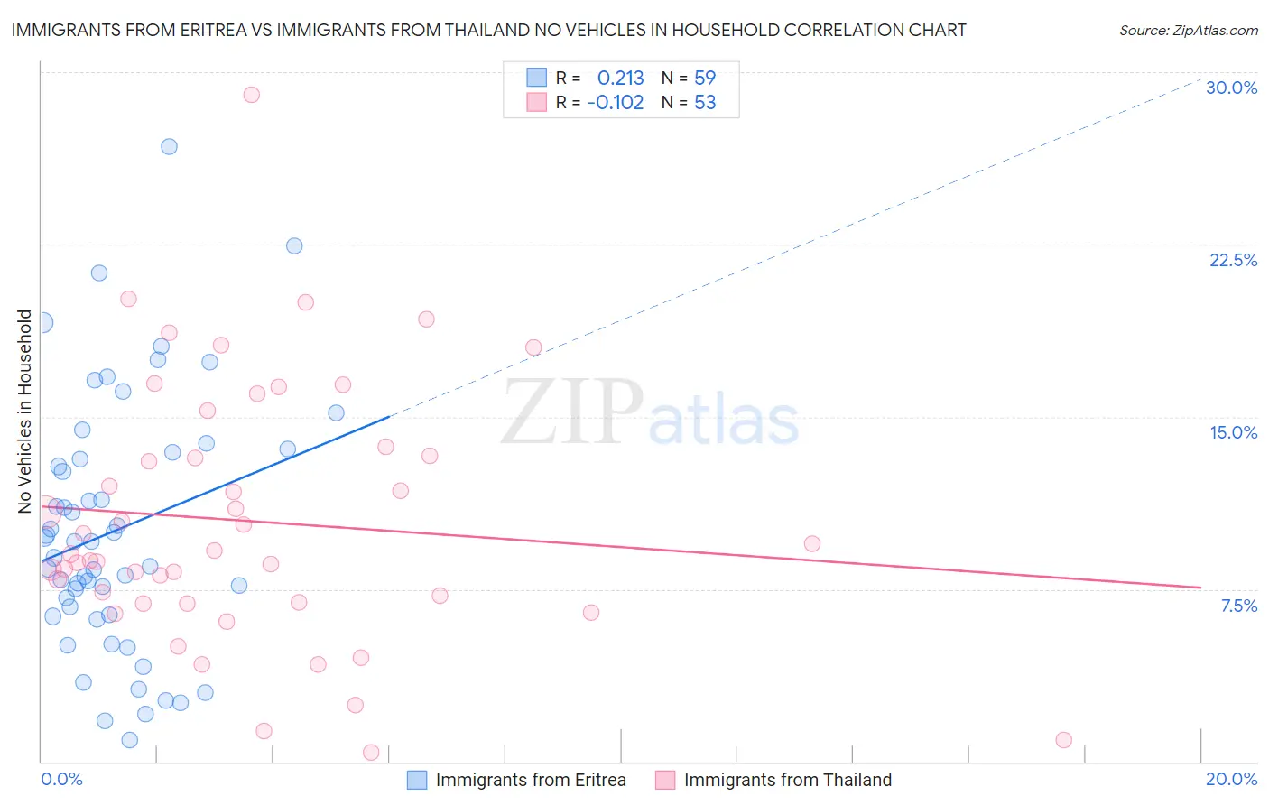 Immigrants from Eritrea vs Immigrants from Thailand No Vehicles in Household