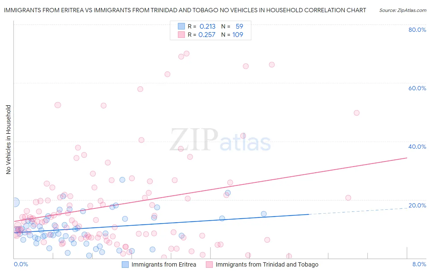 Immigrants from Eritrea vs Immigrants from Trinidad and Tobago No Vehicles in Household