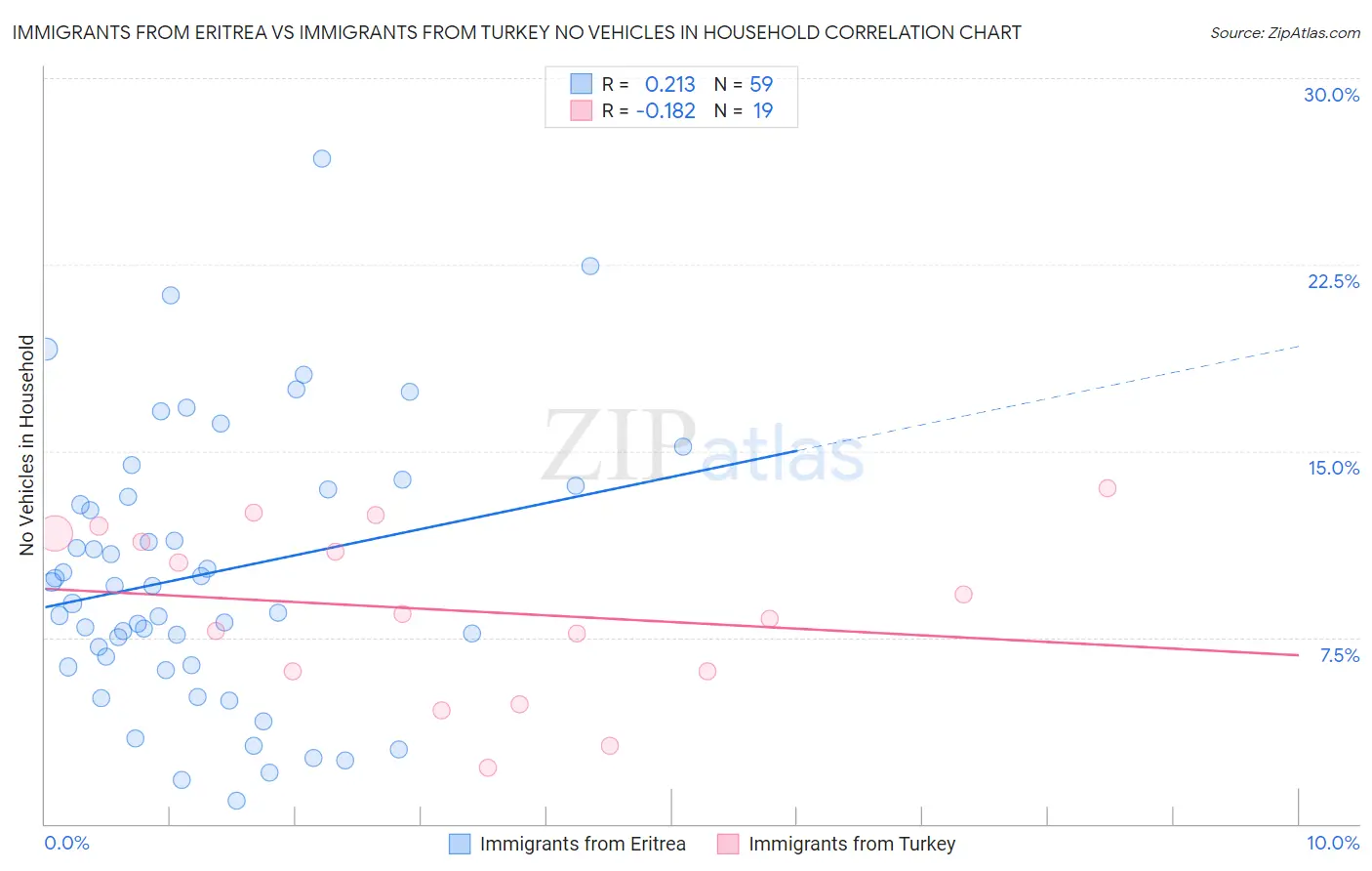 Immigrants from Eritrea vs Immigrants from Turkey No Vehicles in Household