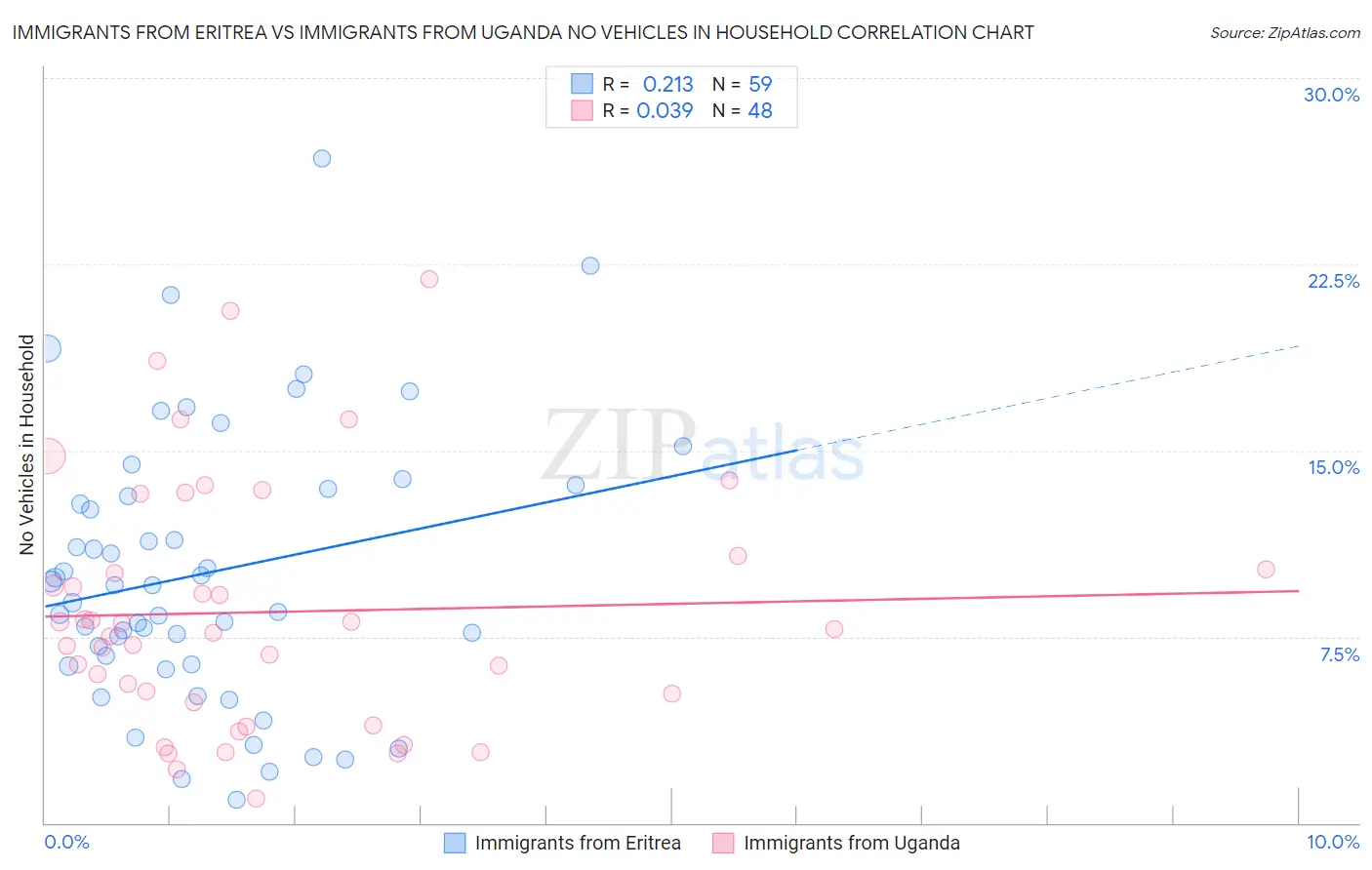 Immigrants from Eritrea vs Immigrants from Uganda No Vehicles in Household