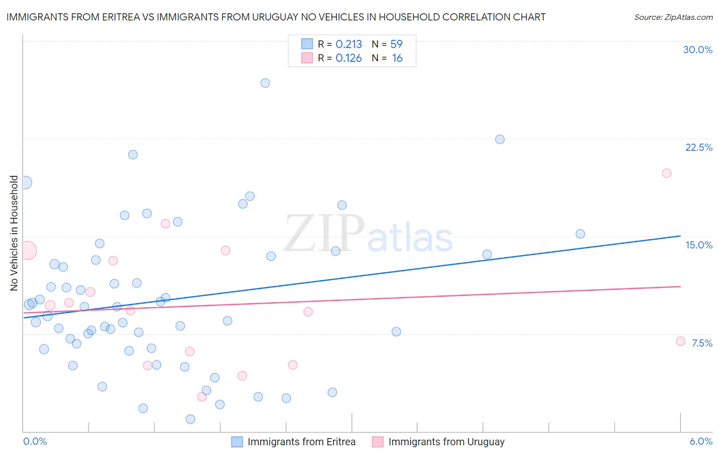 Immigrants from Eritrea vs Immigrants from Uruguay No Vehicles in Household