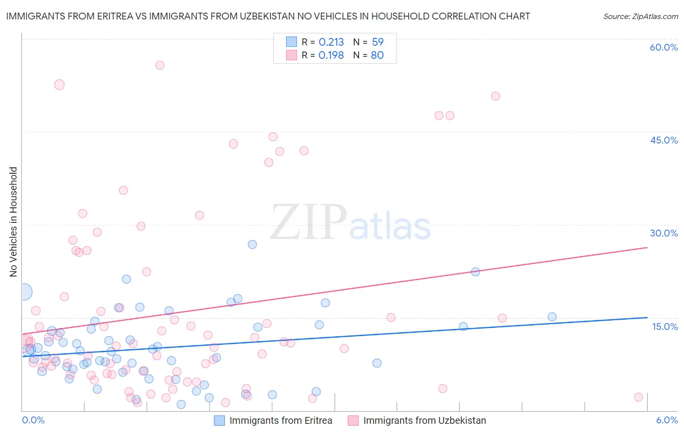 Immigrants from Eritrea vs Immigrants from Uzbekistan No Vehicles in Household