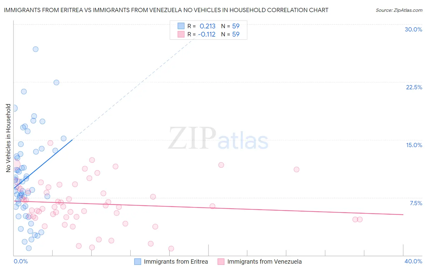 Immigrants from Eritrea vs Immigrants from Venezuela No Vehicles in Household