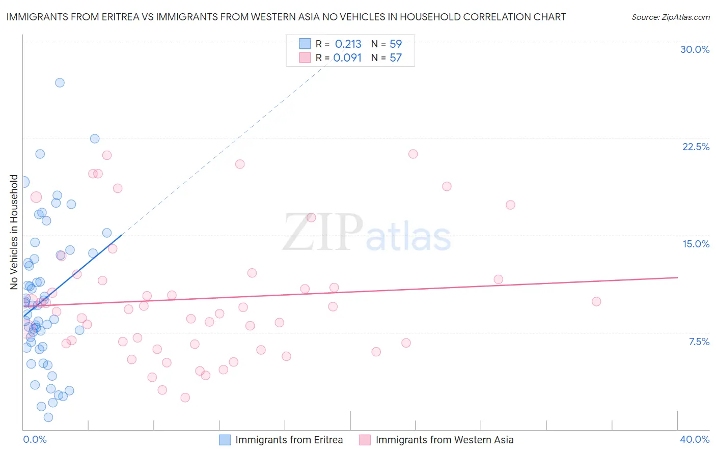 Immigrants from Eritrea vs Immigrants from Western Asia No Vehicles in Household