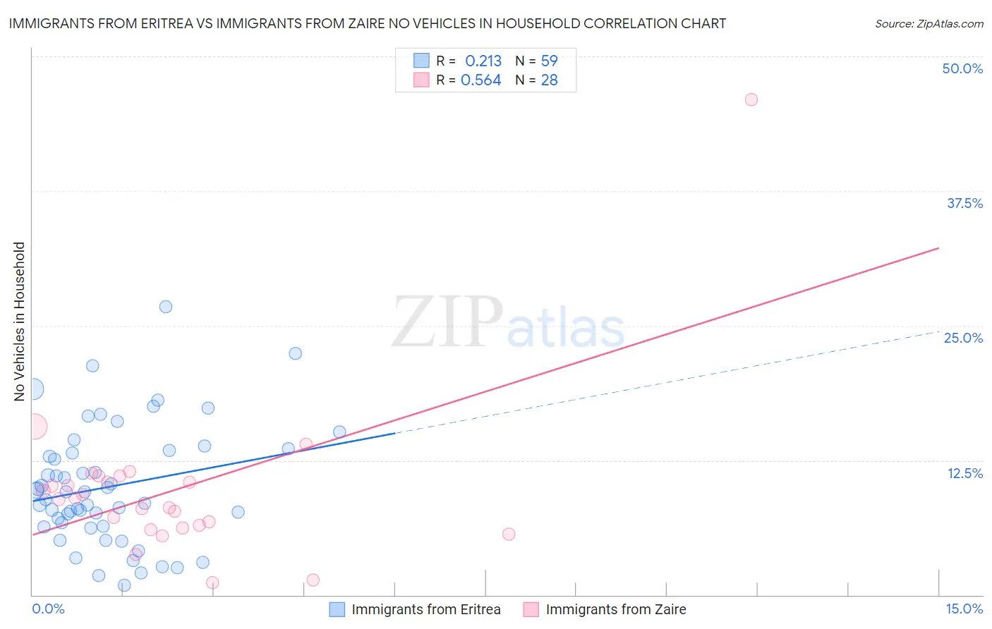 Immigrants from Eritrea vs Immigrants from Zaire No Vehicles in Household