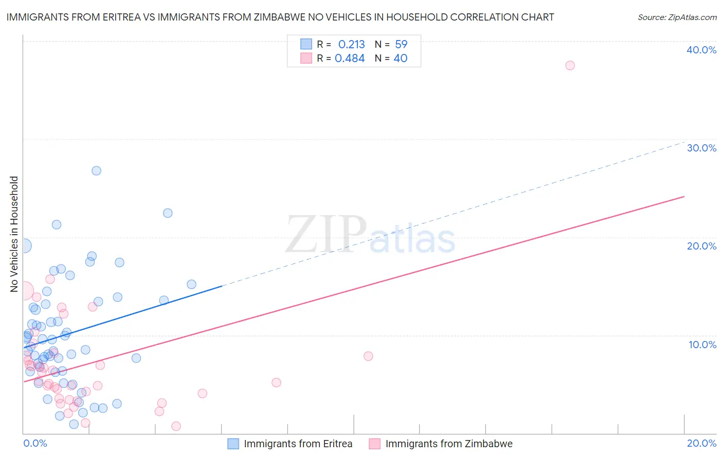 Immigrants from Eritrea vs Immigrants from Zimbabwe No Vehicles in Household